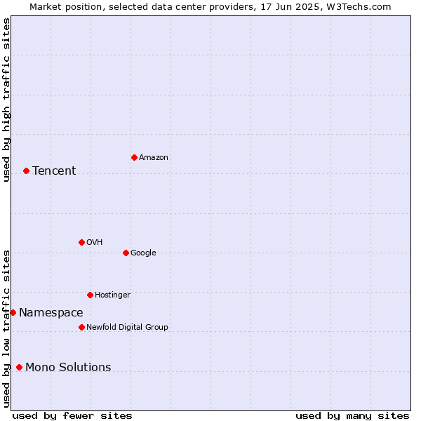 Market position of Tencent vs. Mono Solutions vs. Namespace