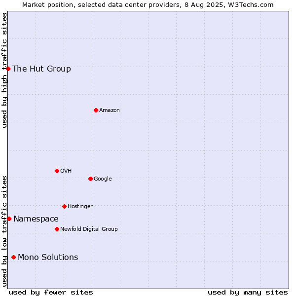 Market position of Mono Solutions vs. Namespace vs. The Hut Group