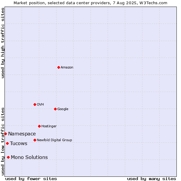 Market position of Mono Solutions vs. Tucows vs. Namespace