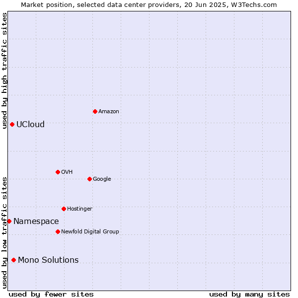 Market position of Mono Solutions vs. UCloud vs. Namespace