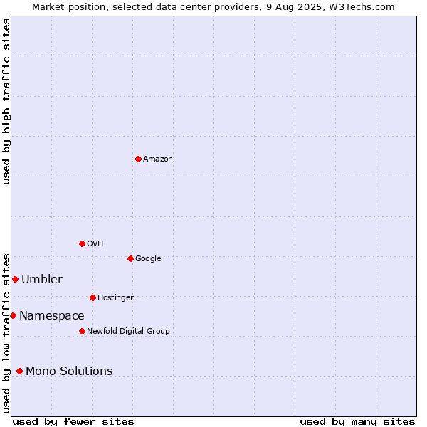 Market position of Mono Solutions vs. Umbler vs. Namespace