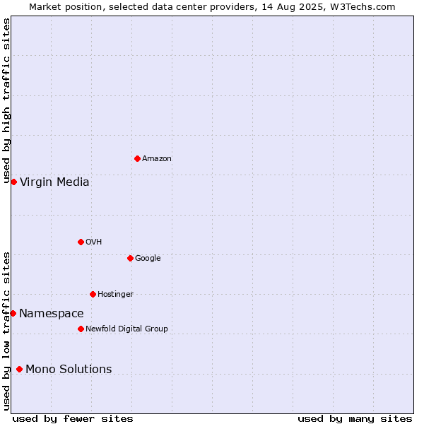 Market position of Mono Solutions vs. Virgin Media vs. Namespace