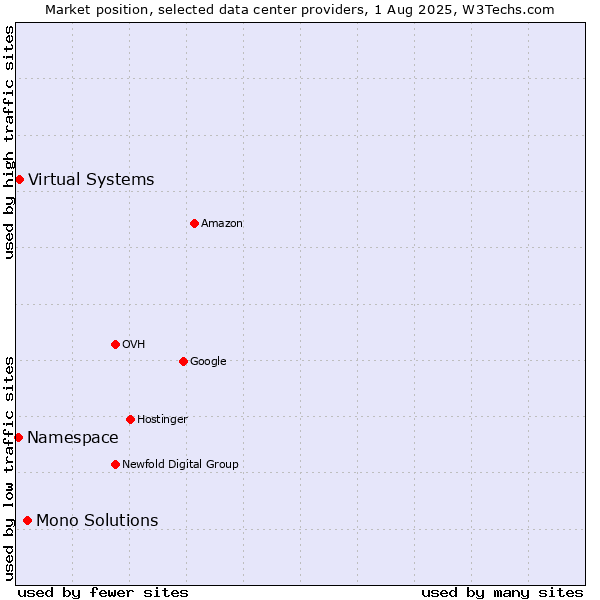 Market position of Mono Solutions vs. Virtual Systems vs. Namespace