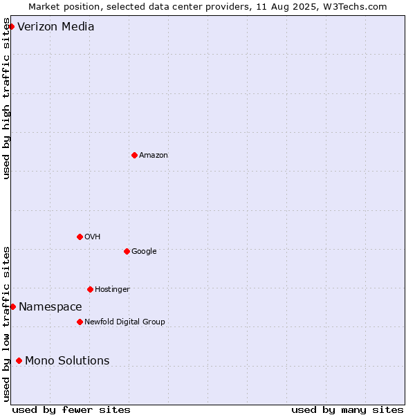 Market position of Mono Solutions vs. Namespace vs. Verizon Media
