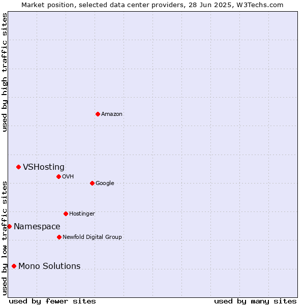Market position of VSHosting vs. Mono Solutions vs. Namespace
