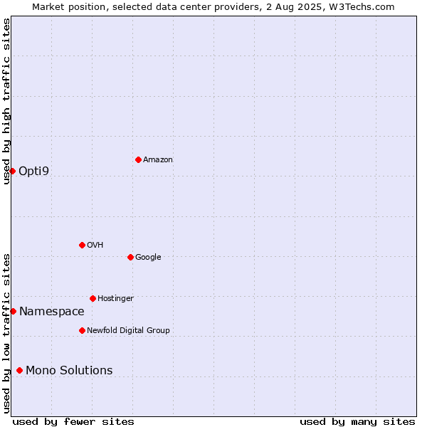 Market position of Mono Solutions vs. Namespace vs. Opti9
