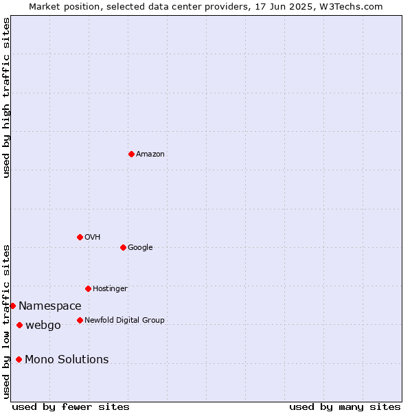 Market position of webgo vs. Mono Solutions vs. Namespace