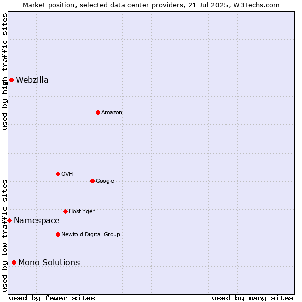 Market position of Mono Solutions vs. Webzilla vs. Namespace