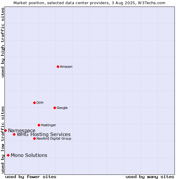 Market position of WHG Hosting Services vs. Mono Solutions vs. Namespace