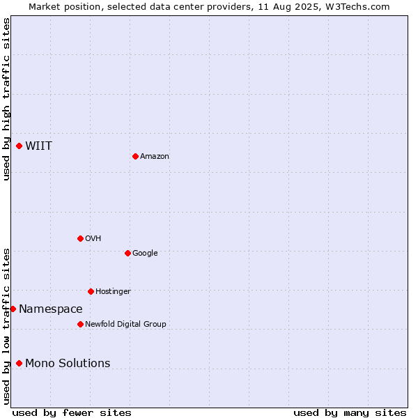 Market position of WIIT vs. Mono Solutions vs. Namespace