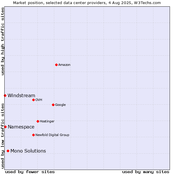 Market position of Mono Solutions vs. Namespace vs. Windstream