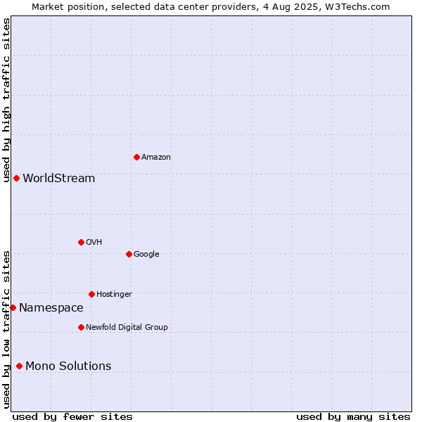 Market position of Mono Solutions vs. WorldStream vs. Namespace