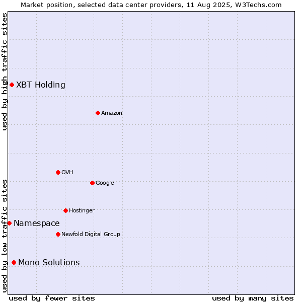 Market position of Mono Solutions vs. XBT Holding vs. Namespace