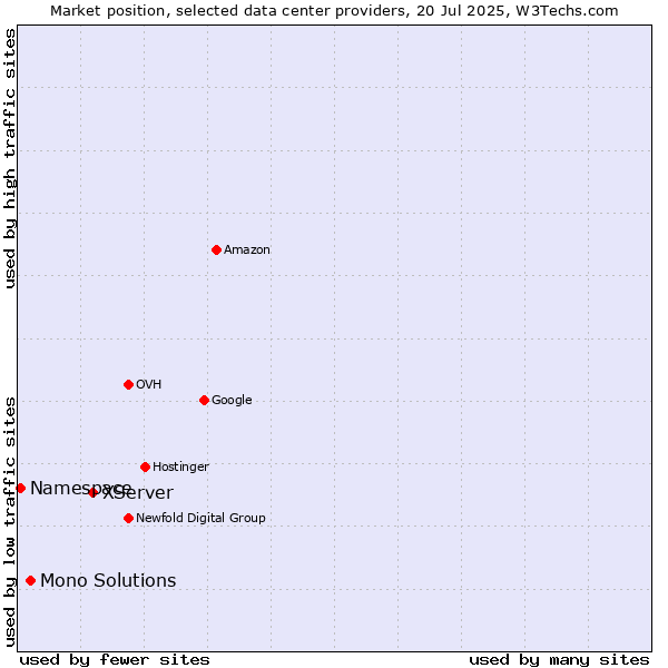 Market position of XServer vs. Mono Solutions vs. Namespace