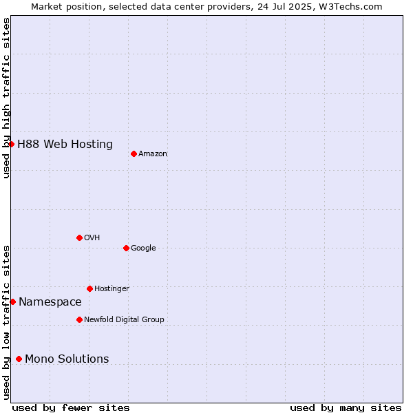 Market position of Mono Solutions vs. Namespace vs. H88 Web Hosting
