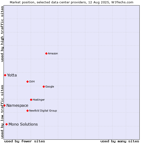 Market position of Mono Solutions vs. Yotta vs. Namespace