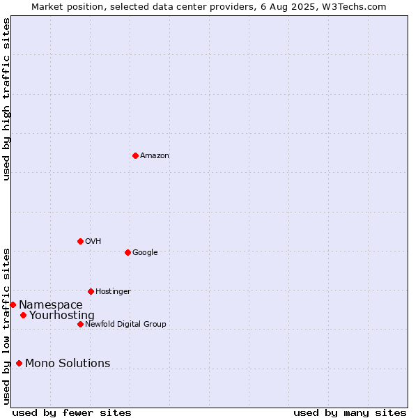 Market position of Mono Solutions vs. Namespace vs. Yourhosting