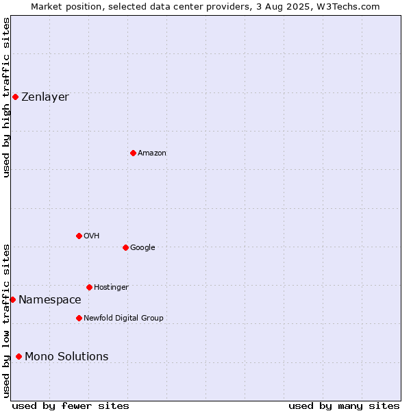 Market position of Mono Solutions vs. Zenlayer vs. Namespace