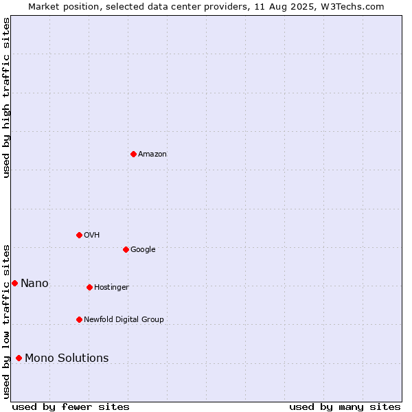 Market position of Mono Solutions vs. Nano