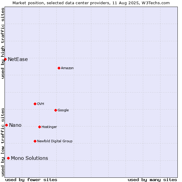 Market position of Mono Solutions vs. Nano vs. NetEase