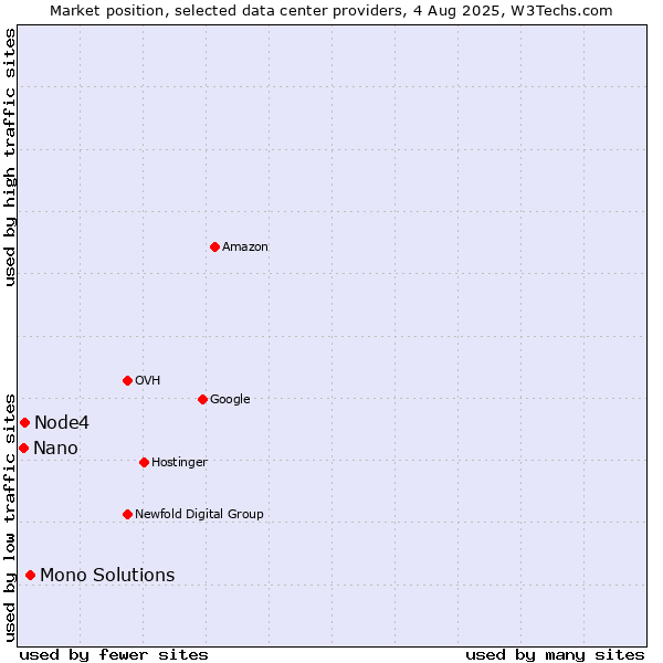Market position of Mono Solutions vs. Node4 vs. Nano