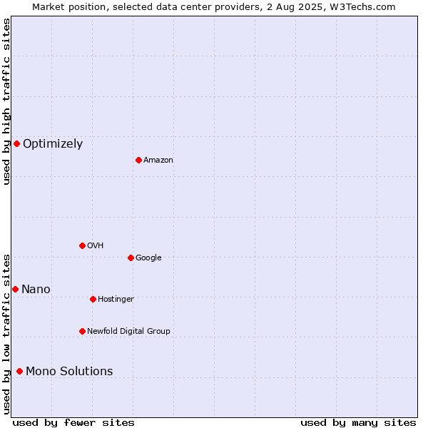 Market position of Mono Solutions vs. Optimizely vs. Nano