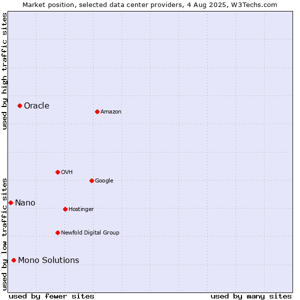 Market position of Oracle vs. Mono Solutions vs. Nano