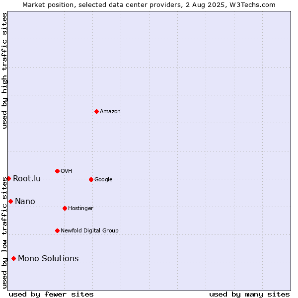 Market position of Mono Solutions vs. Nano vs. Root.lu