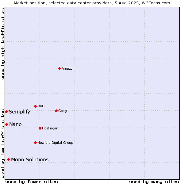Market position of Mono Solutions vs. Nano vs. Semplify