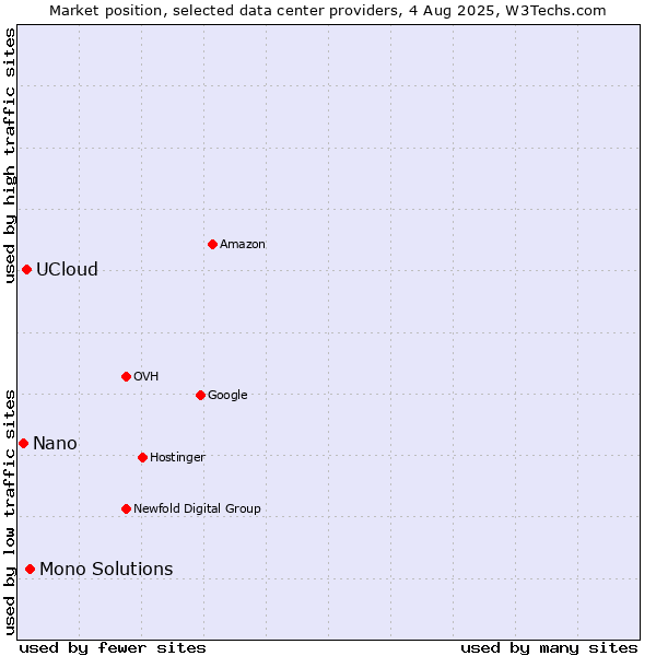 Market position of Mono Solutions vs. UCloud vs. Nano