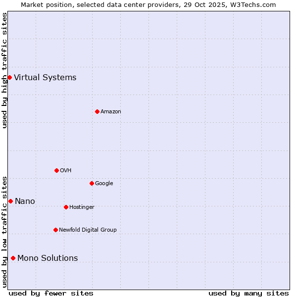 Market position of Mono Solutions vs. Nano vs. Virtual Systems