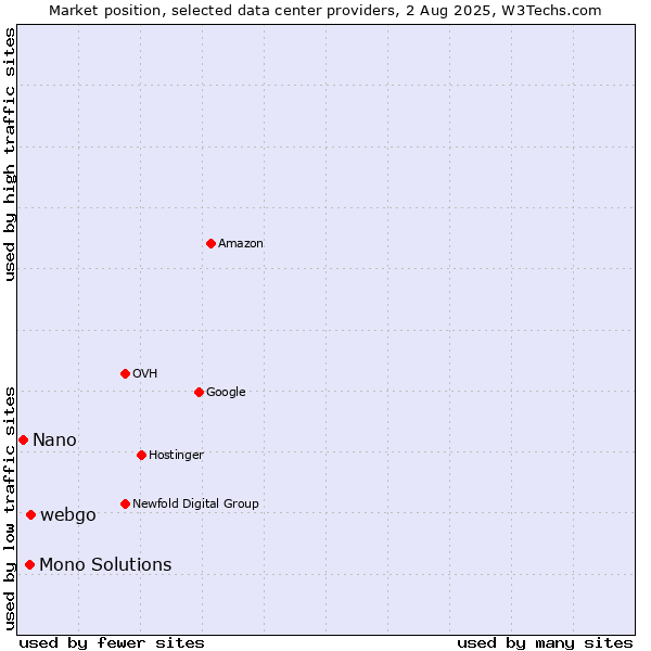 Market position of webgo vs. Mono Solutions vs. Nano