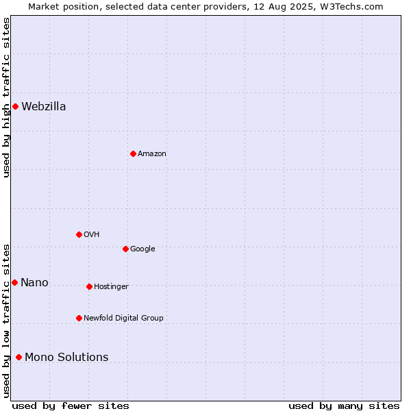 Market position of Mono Solutions vs. Webzilla vs. Nano