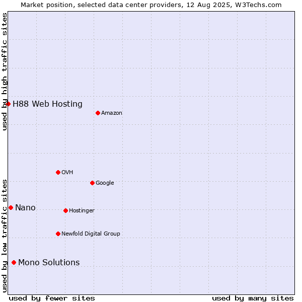Market position of Mono Solutions vs. Nano vs. H88 Web Hosting