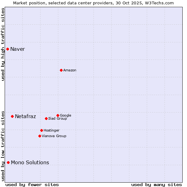 Market position of Netafraz vs. Mono Solutions vs. Naver