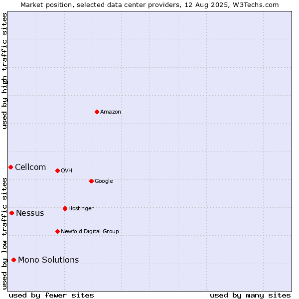 Market position of Mono Solutions vs. Nessus vs. Cellcom