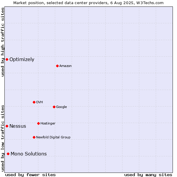 Market position of Mono Solutions vs. Nessus vs. Optimizely