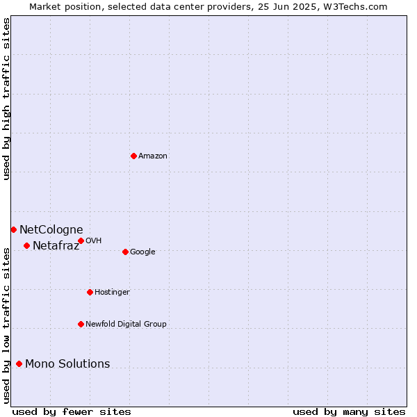 Market position of Netafraz vs. Mono Solutions vs. NetCologne
