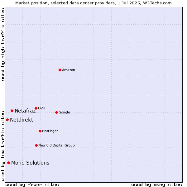 Market position of Netafraz vs. Mono Solutions vs. Netdirekt
