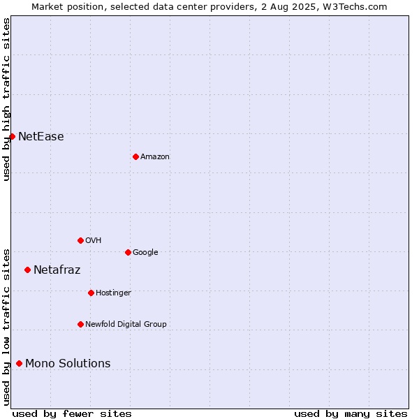 Market position of Netafraz vs. Mono Solutions vs. NetEase