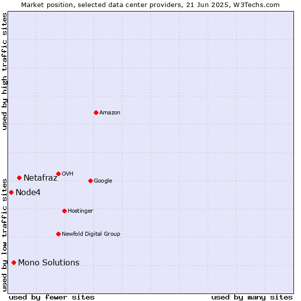 Market position of Netafraz vs. Mono Solutions vs. Node4
