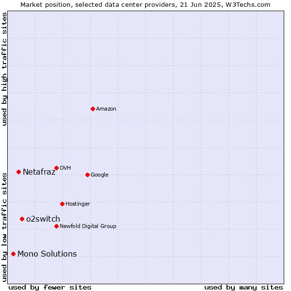 Market position of o2switch vs. Netafraz vs. Mono Solutions