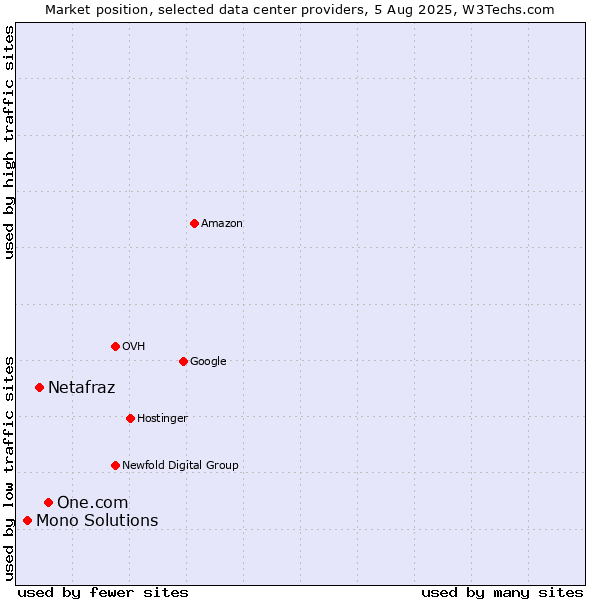 Market position of One.com vs. Netafraz vs. Mono Solutions
