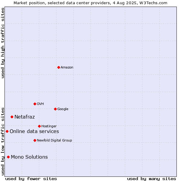 Market position of Netafraz vs. Mono Solutions vs. Online data services