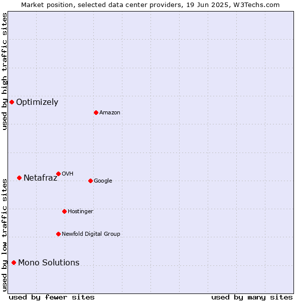 Market position of Netafraz vs. Mono Solutions vs. Optimizely