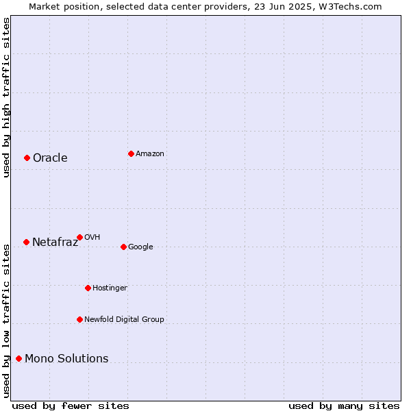 Market position of Oracle vs. Netafraz vs. Mono Solutions