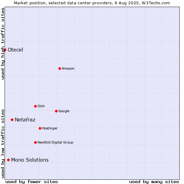 Market position of Netafraz vs. Mono Solutions vs. Otecel