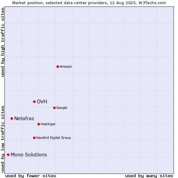 Market position of OVH vs. Netafraz vs. Mono Solutions