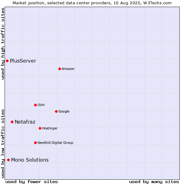 Market position of Netafraz vs. Mono Solutions vs. PlusServer
