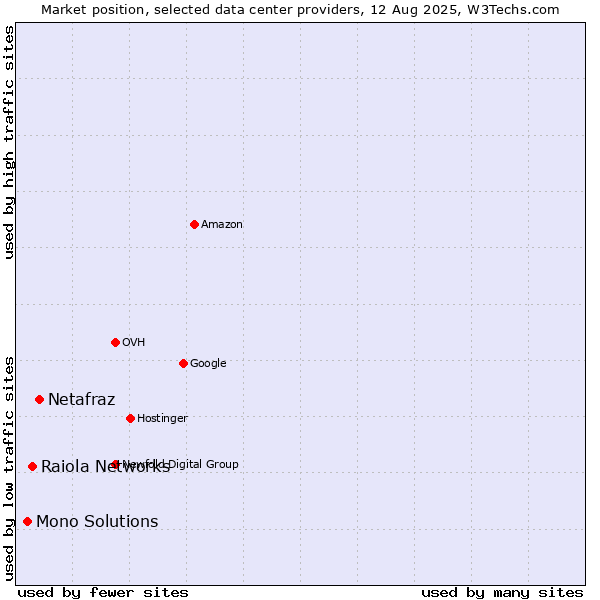 Market position of Netafraz vs. Raiola Networks vs. Mono Solutions